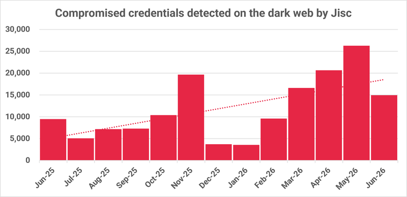 Bar chart titled 'Compromised credentials detected on the dark web by Jisc' showing the number of credentials detected each month from June 2025 to June 2026. The lowest figure is 3,500 in January 2026 and the highest figure is over 26,000 in May 2026. The trend line shows a three-fold increase over the year.