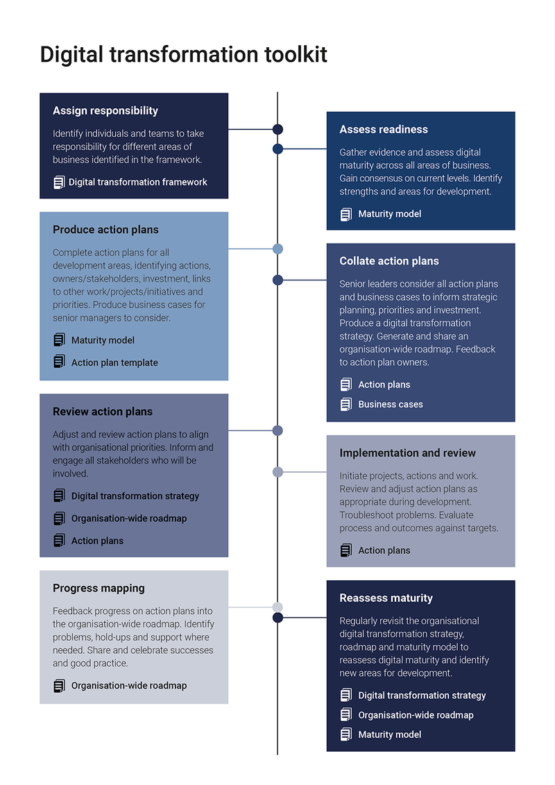 Steps towards digital transformation diagram