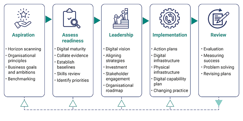 Digital transformation steps