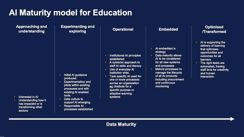 A graphic visualisation of the AI maturity model for education. Maturity increases from left to right across the graphic starting with the first stage ‘approaching and understanding’ in the lower left-most section. Continuing left to right, the stages of growing maturity are ‘experimenting and exploring’, ‘operational’, ‘embedded’, and finally the furthest right and most mature stage is ‘optimised/transformed’.
