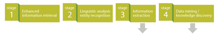 Graphic showing the components of text mining in stages