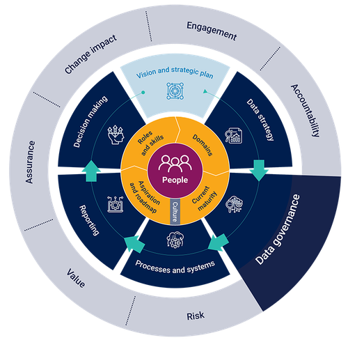Circular data maturity framework with “People” at the centre and six interconnected dimensions around it. The larger dark-highlighted wedge emphasises “Data governance” as the primary focus area, while vision and strategic plan, data strategy, processes and systems, reporting, and decision making support organisational objectives related to engagement, accountability, risk, value, assurance, and change impact.