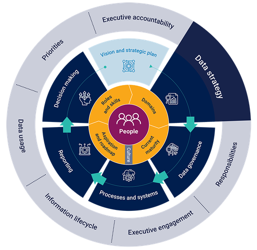 Circular data maturity framework with “People” at the centre and six interconnected dimensions around it. The larger dark-highlighted wedge emphasises “Data strategy” as the primary focus area, while vision and strategic plan, data governance, processes and systems, reporting, and decision making support organisational capabilities including executive accountability, responsibilities, executive engagement, information lifecycle, data usage, and priorities.