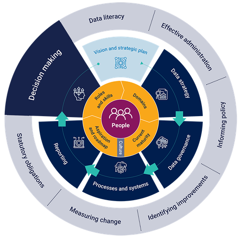 Circular data maturity framework with “People” at the centre and six core dimensions around it. The larger dark-highlighted wedge emphasises “Decision making,” indicating a primary focus area, while the other dimensions—vision and strategic plan, data strategy, data governance, processes and systems, and reporting—support organisational outcomes such as data literacy, informing policy, measuring change, identifying improvements, effective administration, and statutory obligations.