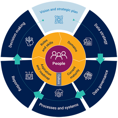 Circular data maturity framework with “People” at the centre. This is surrounded by a gold circle with "Roles and skills", "Domains", "Current maturity" and "Aspiration and roadmap". An outer circle reads "Vision and strategic plan", "Data strategy", "Data governance", "Processes and systems", "Reporting" and "Decision making".