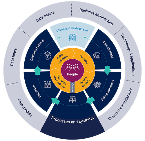 Circular data maturity framework with “People” at the centre and six interconnected dimensions around it. The larger dark-highlighted wedge emphasises “Processes and systems” as the primary focus area, while vision and strategic plan, data strategy, data governance, reporting, and decision making support data management capabilities including business architecture, technology and applications, enterprise architecture, data models, data flows, and data assets.