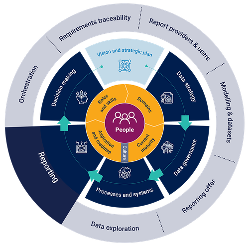 Circular data maturity framework with “People” at the centre and six interconnected dimensions around it. The larger dark-highlighted wedge emphasises “Reporting” as the primary focus area, while vision and strategic plan, data strategy, data governance, processes and systems, and decision making support reporting-related capabilities including requirements traceability, report providers and users, modelling and datasets, reporting offer, data exploration, and orchestration.