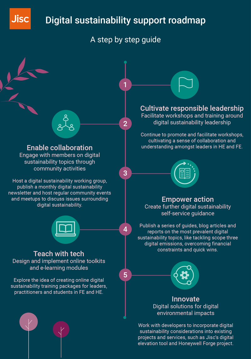 Digital sustainability support roadmap graphic