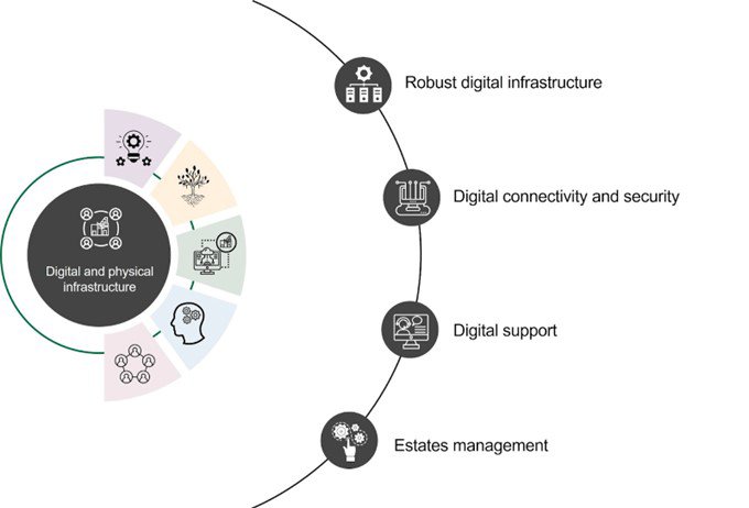 Digital and physical infrastructure large