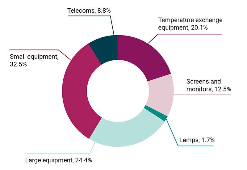 E-waste breakdown graphic