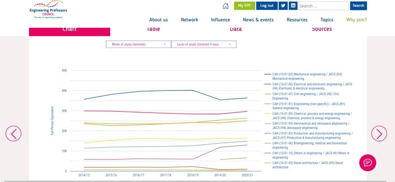 An image showing an example subject visualisation for EPC’s members from the data explorer. ©EPC