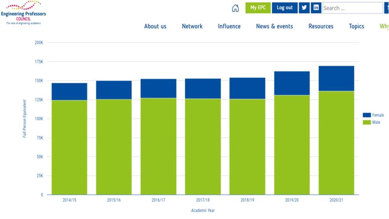 An image showing an example diversity visualisation for EPC’s members from the data explorer. ©EPC
