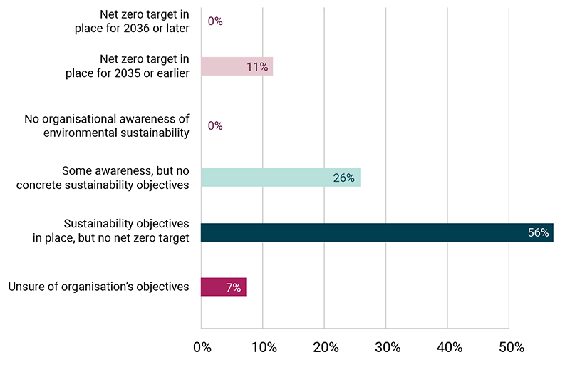 FE staff perception of their organisation's environmental sustainability objectives graph
