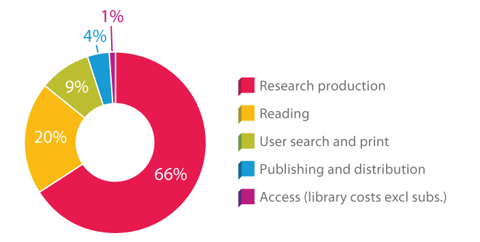Overview of the resource costs (cash and non-cash) in the global communications system