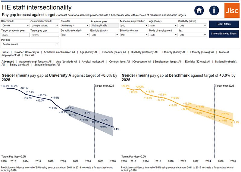 Screenshot of HE staff intersectionality pay gap forecas against target dashboard