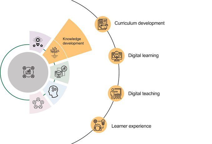Knowledge development