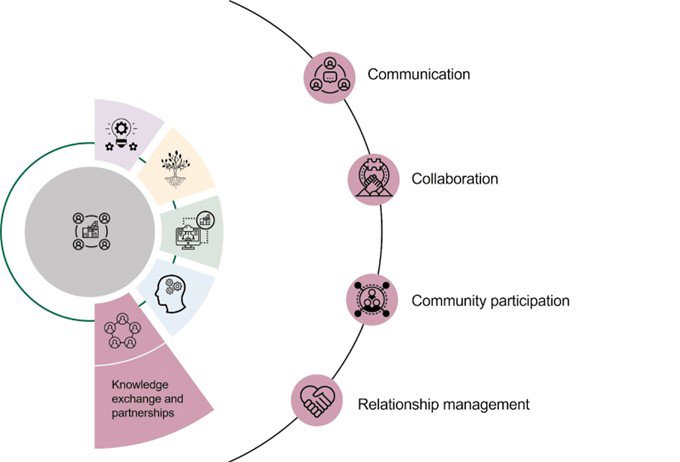 Knowledge exchange and partnerships large