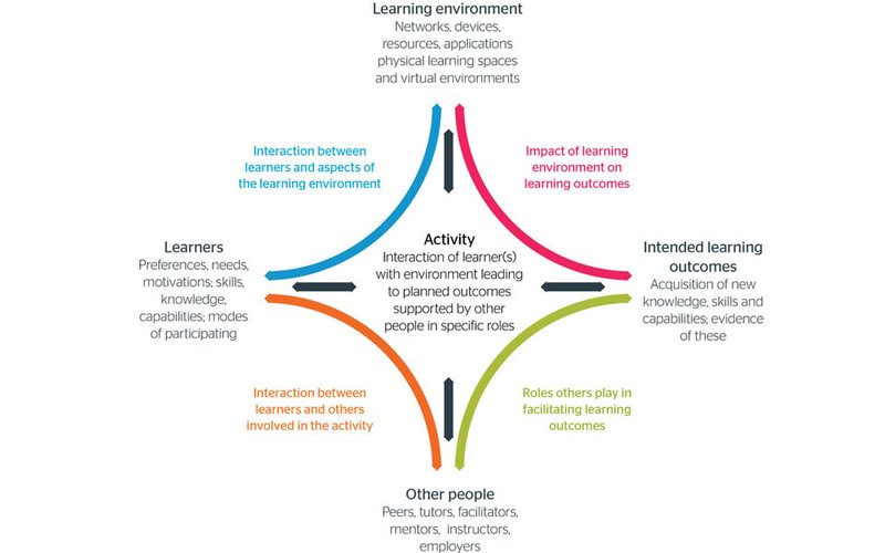 A model of learning design © Jisc and Helen Beetham