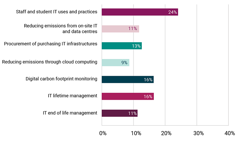 Perceived greatest challenges to ensuring digital environmental sustainability, HE graph