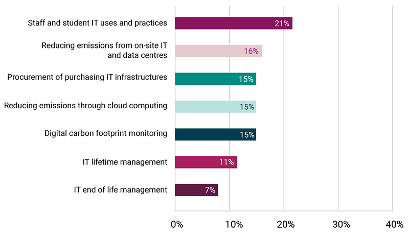 Perceived greatest challenges to ensuring digital environmental sustainability FE graph