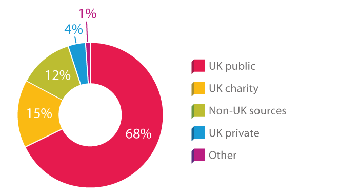 Research funding in UK higher education institutions 2009/2010. Includes both recurrent research grant from the funding bodies (£1.9bn) and income for research grants